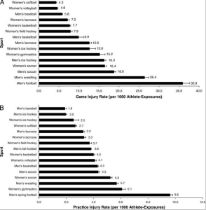 injury rates